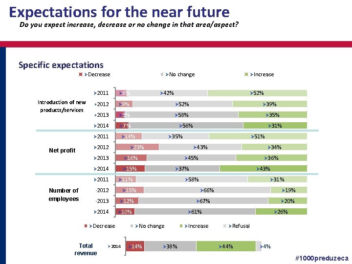 Expectations for the near future Do you expect increase, decrease or no change in
