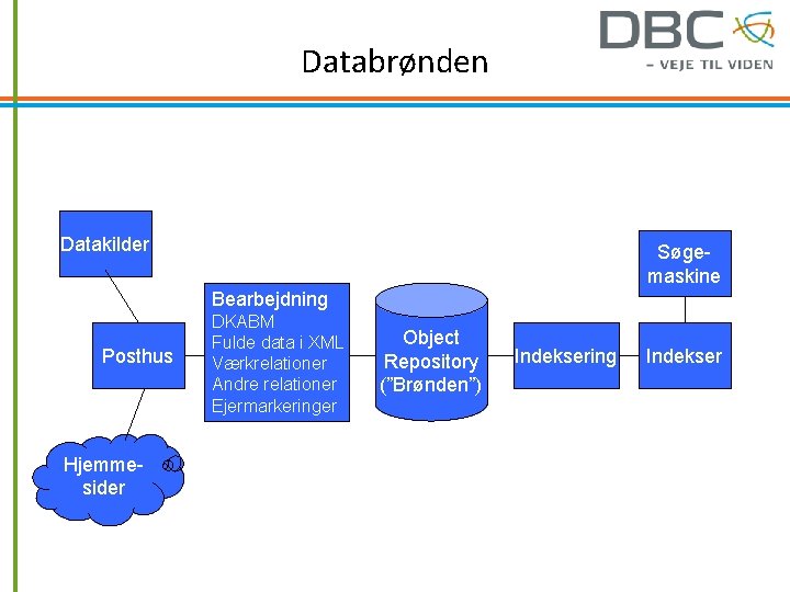 Databrønden Datakilder Søgemaskine Bearbejdning Posthus Hjemmesider DKABM Fulde data i XML Værkrelationer Andre relationer