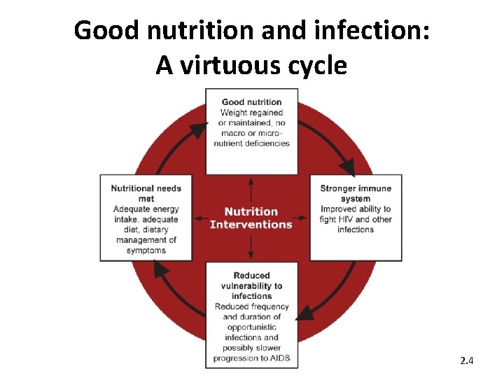 Good nutrition and infection: A virtuous cycle 2. 4 
