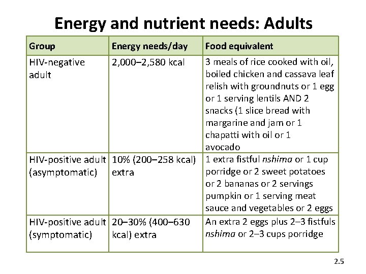 Energy and nutrient needs: Adults Group Energy needs/day HIV-negative adult 2, 000– 2, 580