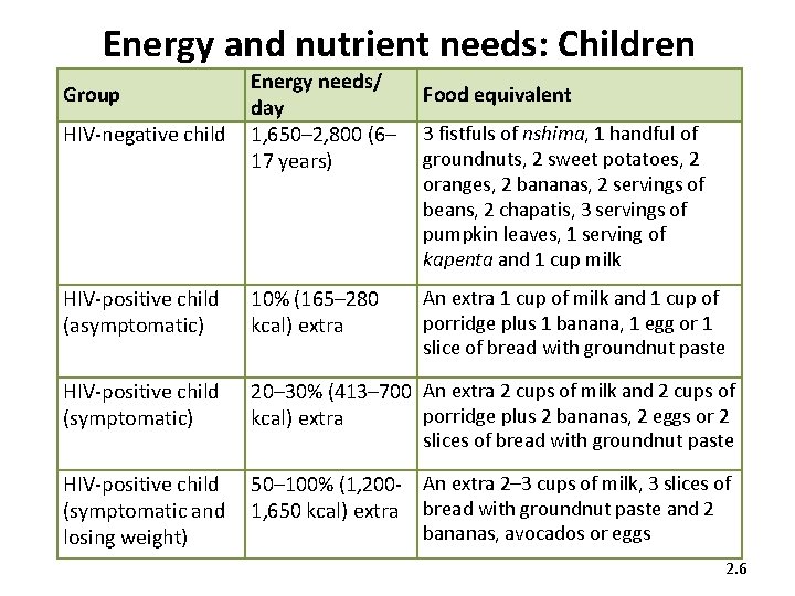 Energy and nutrient needs: Children Group HIV-negative child Energy needs/ day 1, 650– 2,