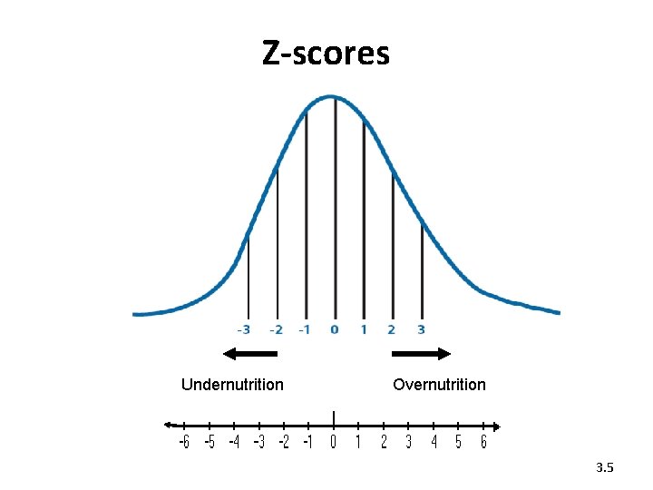 Z-scores Undernutrition Overnutrition 3. 5 