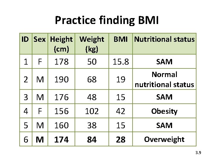 Practice finding BMI ID Sex Height Weight (cm) (kg) BMI Nutritional status 1 15.