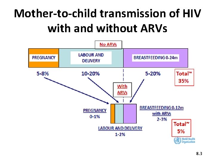 Mother-to-child transmission of HIV with and without ARVs 8. 3 