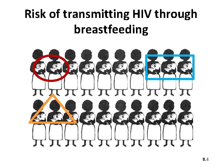 Risk of transmitting HIV through breastfeeding 8. 4 