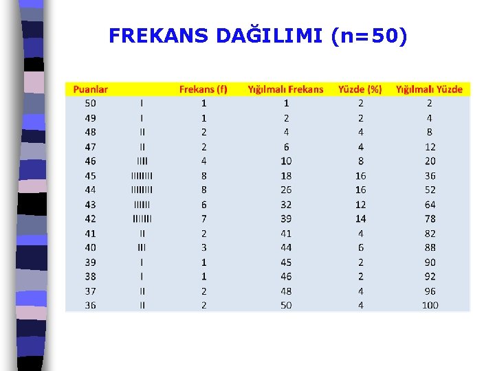 FREKANS DAĞILIMI (n=50) 