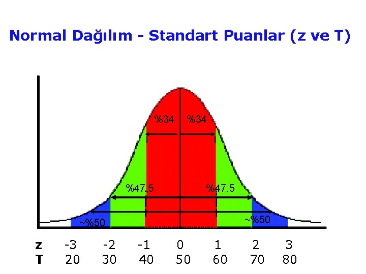 Normal Dağılım - Standart Puanlar (z ve T) %34 %47, 5 ~%50 z T