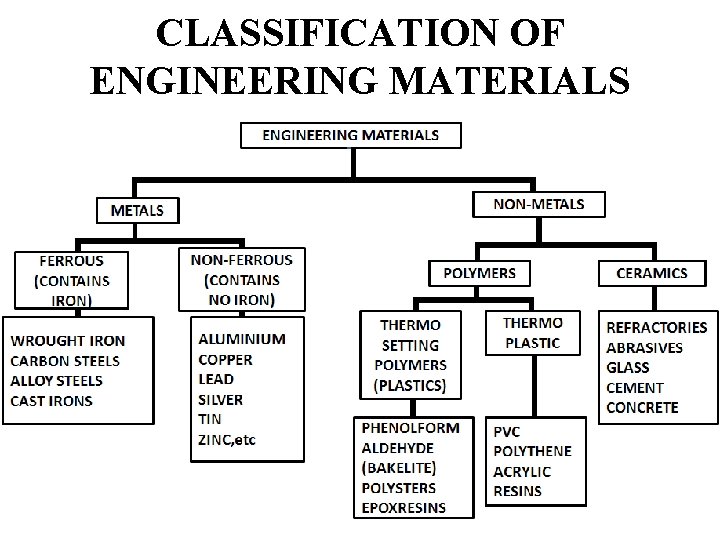 CLASSIFICATION OF ENGINEERING MATERIALS 
