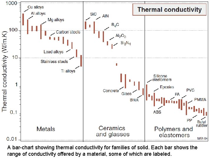 A bar-chart showing thermal conductivity for families of solid. Each bar shows the range