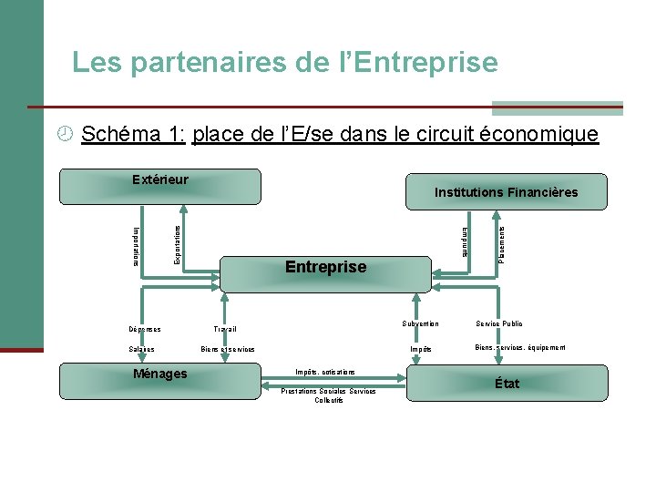 Les partenaires de l’Entreprise Schéma 1: place de l’E/se dans le circuit économique Extérieur