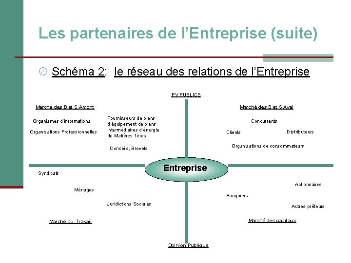 Les partenaires de l’Entreprise (suite) Schéma 2: le réseau des relations de l’Entreprise PV