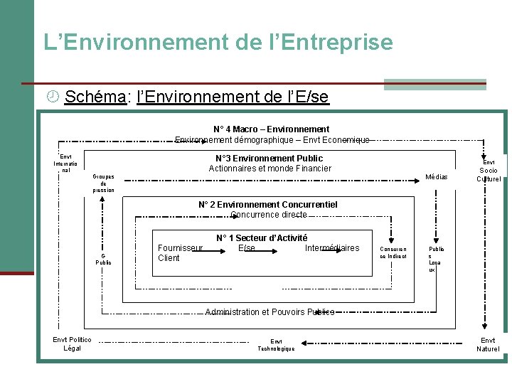 L’Environnement de l’Entreprise Schéma: l’Environnement de l’E/se N° 4 Macro – Environnement démographique –