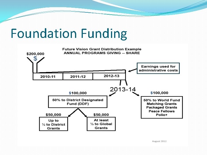 Foundation Funding 