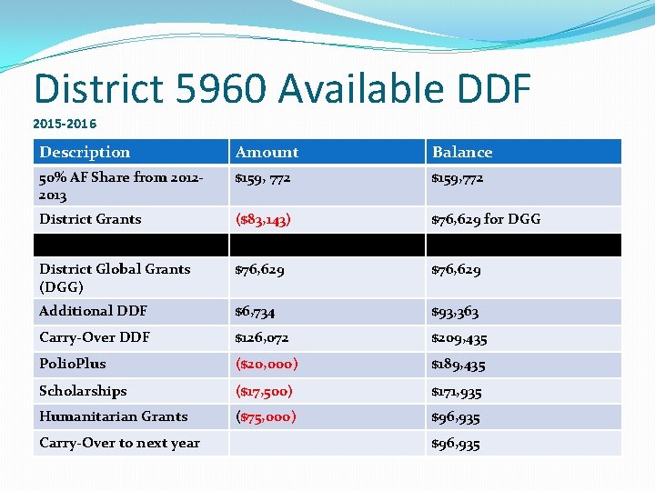 District 5960 Available DDF 2015 -2016 Description Amount Balance 50% AF Share from 20122013