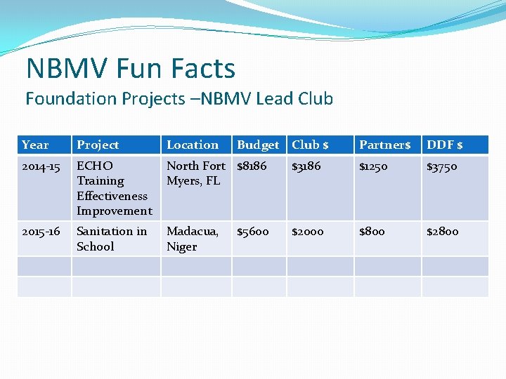 NBMV Fun Facts Foundation Projects –NBMV Lead Club Year Project Location Budget Club $