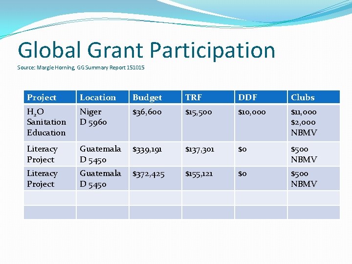 Global Grant Participation Source: Margie Horning, GG Summary Report 151015 Project Location Budget TRF