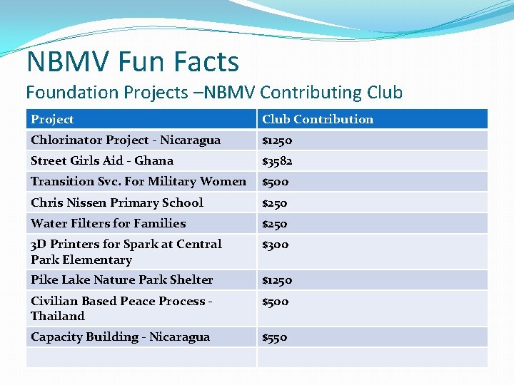 NBMV Fun Facts Foundation Projects –NBMV Contributing Club Project Club Contribution Chlorinator Project -