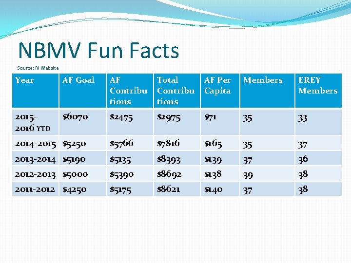 NBMV Fun Facts Source: RI Website Year AF Goal AF Contribu tions Total Contribu