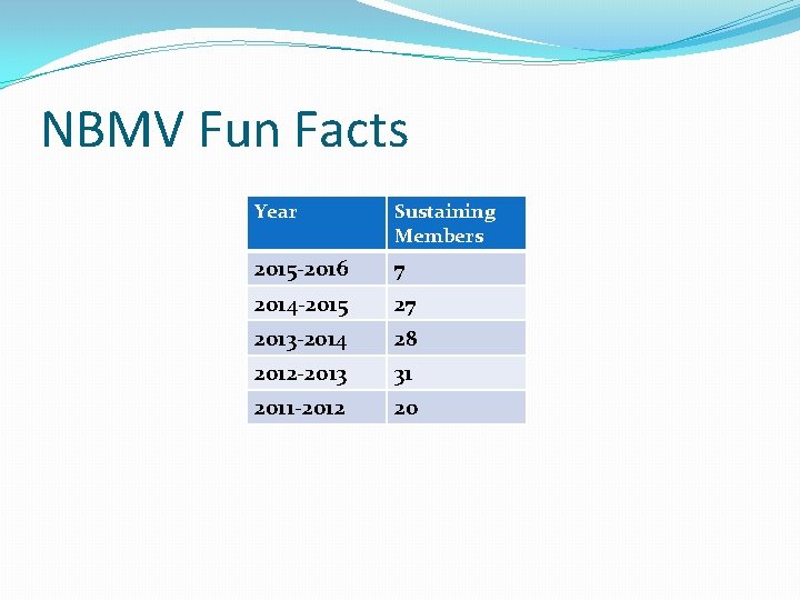 NBMV Fun Facts Year Sustaining Members 2015 -2016 7 2014 -2015 27 2013 -2014