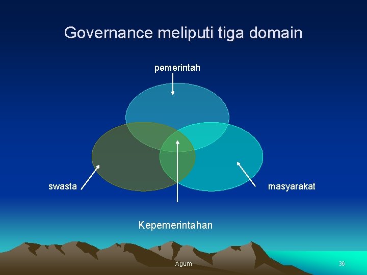 Governance meliputi tiga domain pemerintah swasta masyarakat Kepemerintahan Agum 36 