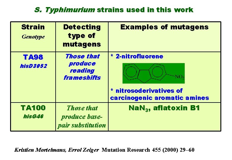 S. Typhimurium strains used in this work Strain Genotype TA 98 his. D 3052