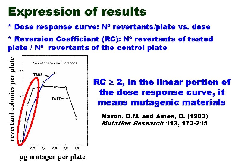 Expression of results * Dose response curve: Nº revertants/plate vs. dose revertant colonies per