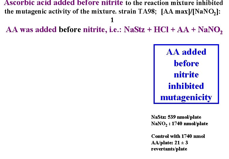 Ascorbic acid added before nitrite to the reaction mixture inhibited the mutagenic activity of