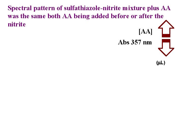 Spectral pattern of sulfathiazole-nitrite mixture plus AA was the same both AA being added