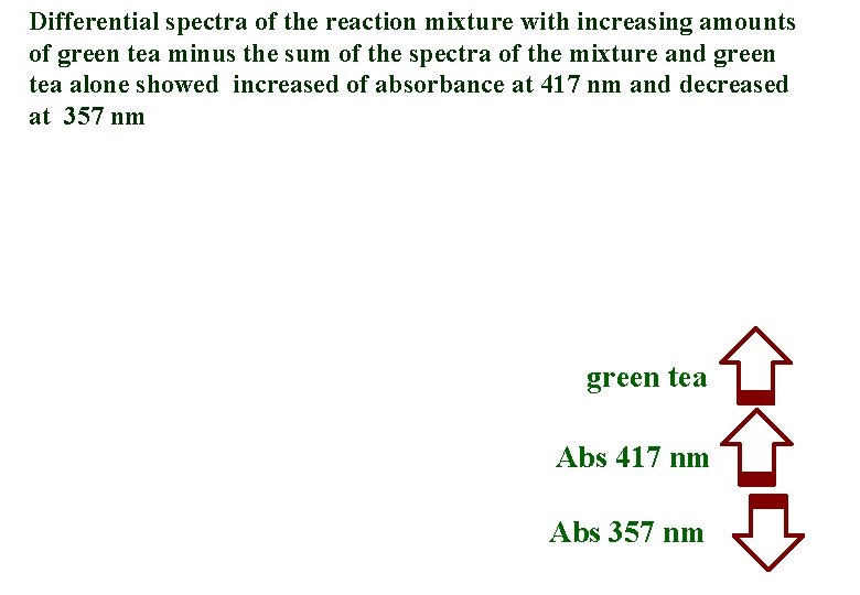 Differential spectra of the reaction mixture with increasing amounts of green tea minus the