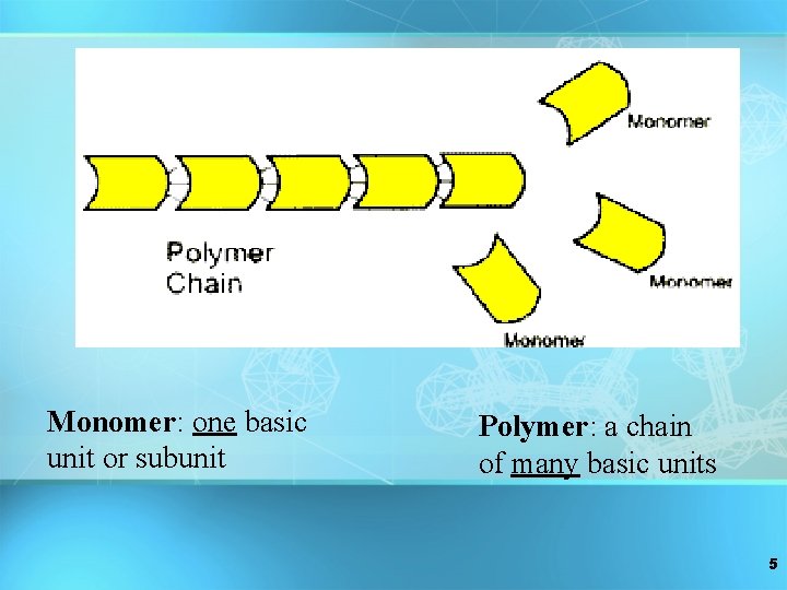 Monomer: one basic unit or subunit Polymer: a chain of many basic units 5 Monomer: one basic unit or subunit Polymer: a chain of many basic units 5