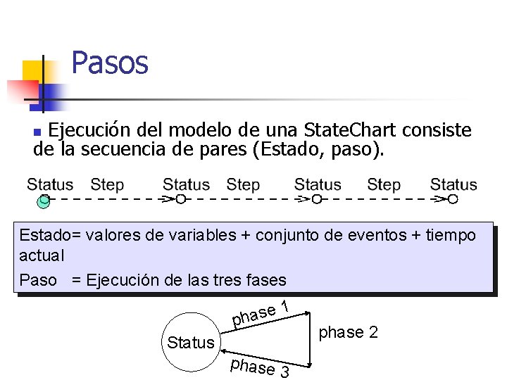 Pasos Ejecución del modelo de una State. Chart consiste de la secuencia de pares