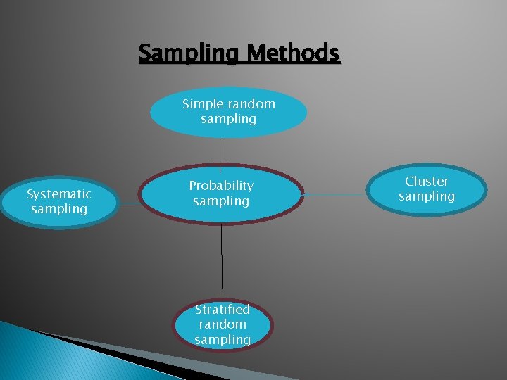 Sampling Methods Simple random sampling Systematic sampling Probability sampling Stratified random sampling Cluster sampling