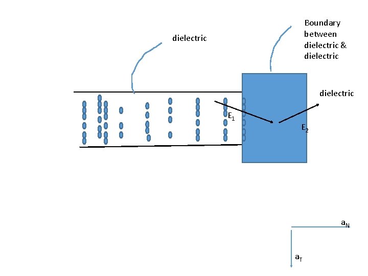 Boundary between dielectric & dielectric E 1 E 2 a. N a. T 