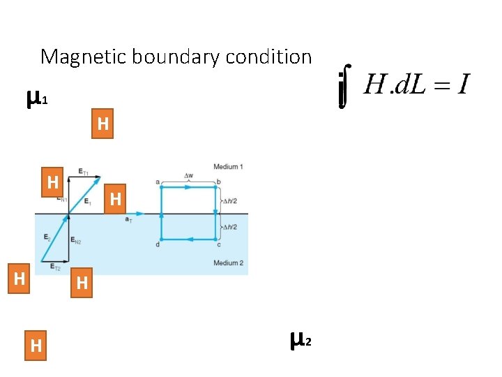 Magnetic boundary condition μ 1 H H H μ 2 