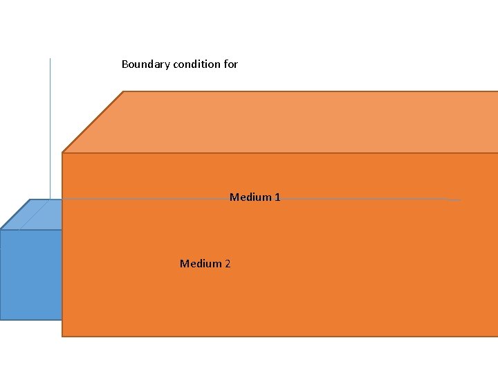 Boundary condition for Medium 1 Medium 2 