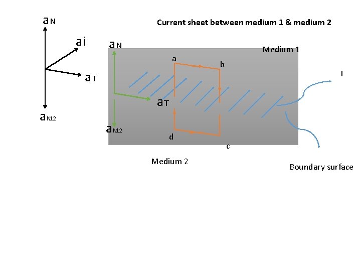 a. N Current sheet between medium 1 & medium 2 ai a. N a