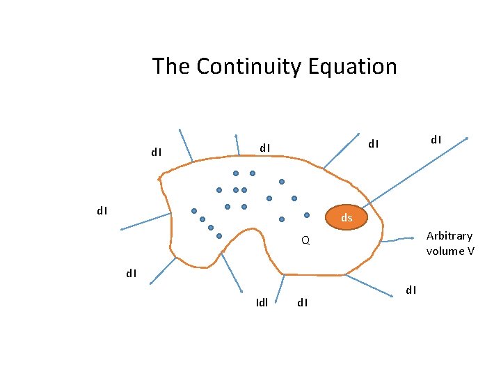 The Continuity Equation d. I ds Arbitrary volume V Q d. I Idl d.