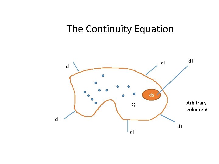 The Continuity Equation d. I ds Arbitrary volume V Q d. I 