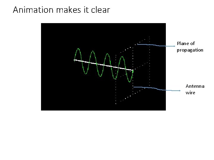 Animation makes it clear Plane of propagation Antenna wire 