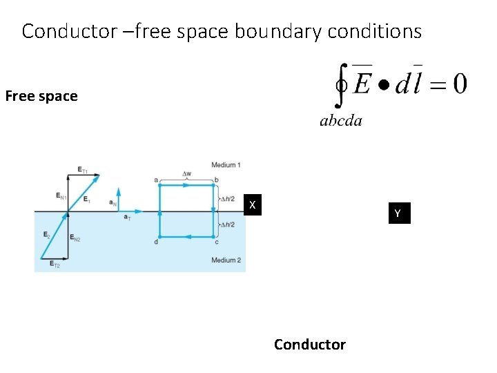 Conductor –free space boundary conditions Free space X Y Conductor 