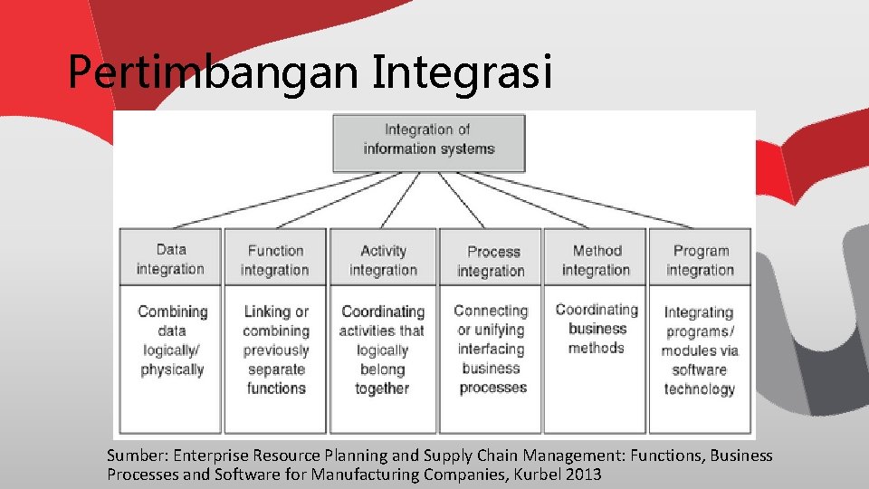 Pertimbangan Integrasi Sumber: Enterprise Resource Planning and Supply Chain Management: Functions, Business Processes and