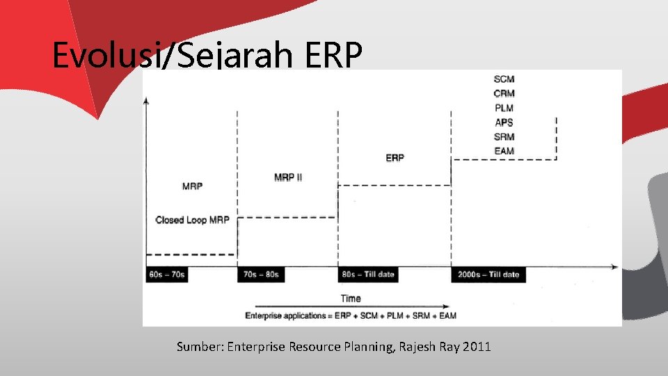 Evolusi/Sejarah ERP Sumber: Enterprise Resource Planning, Rajesh Ray 2011 
