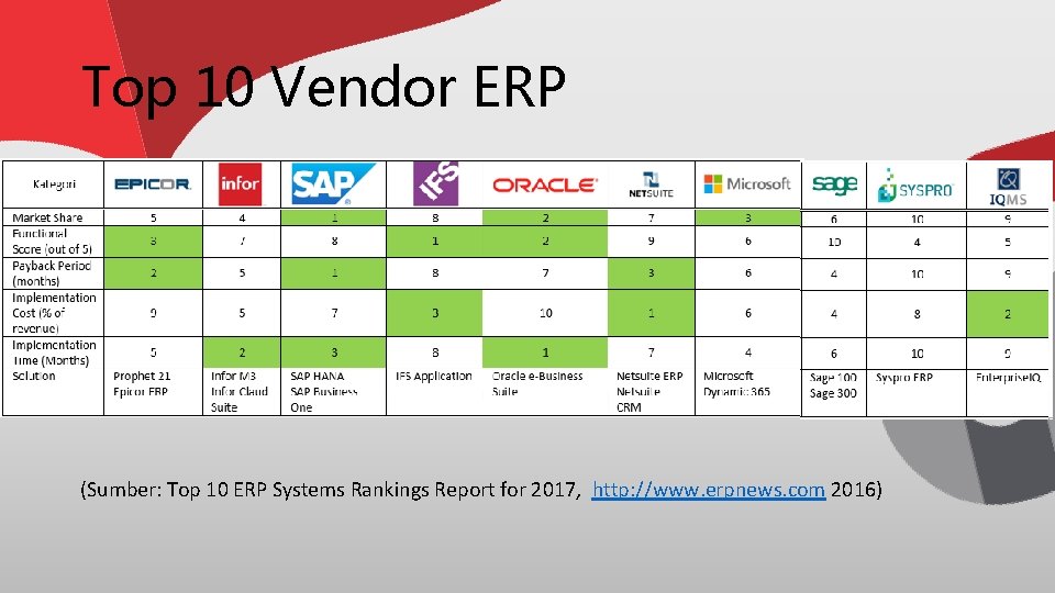 Top 10 Vendor ERP (Sumber: Top 10 ERP Systems Rankings Report for 2017, http: