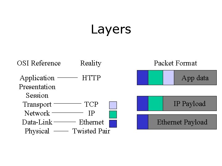 Layers OSI Reference Reality Application Presentation Session Transport Network Data-Link Physical HTTP TCP IP