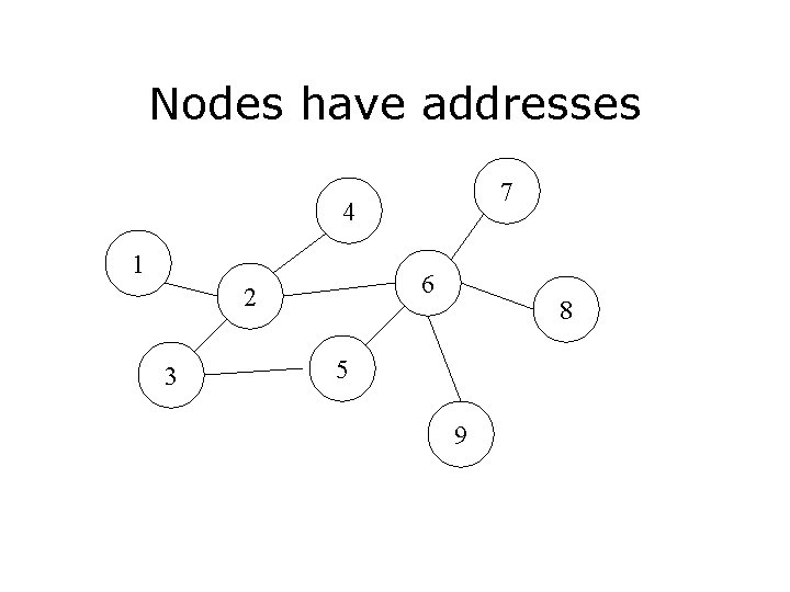Nodes have addresses 7 4 1 6 2 3 8 5 9 