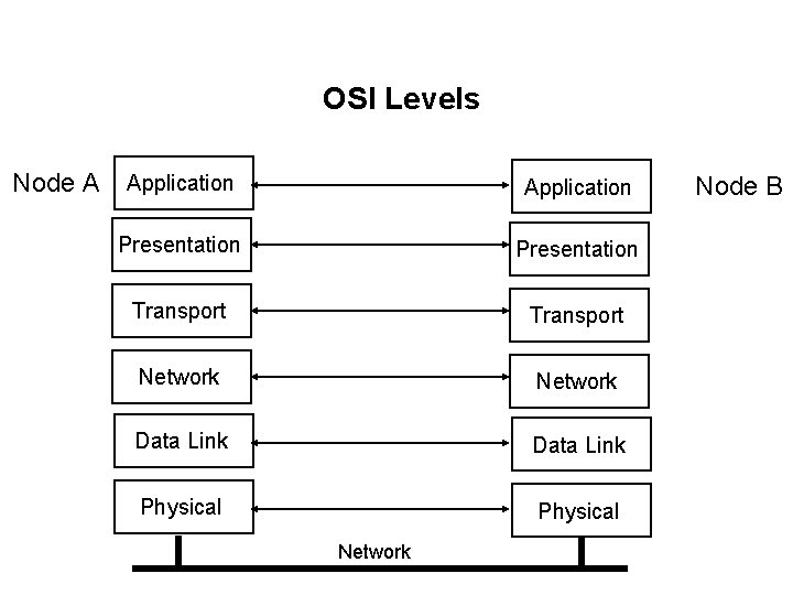 OSI Levels Node A Application Presentation Transport Network Data Link Physical Network Node B