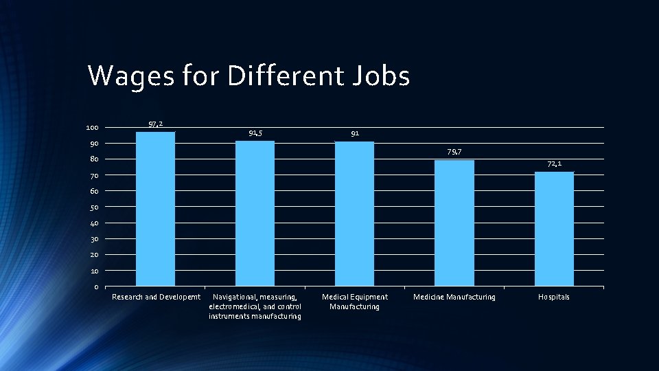 Wages for Different Jobs 100 97, 2 91, 5 91 90 79, 7 80