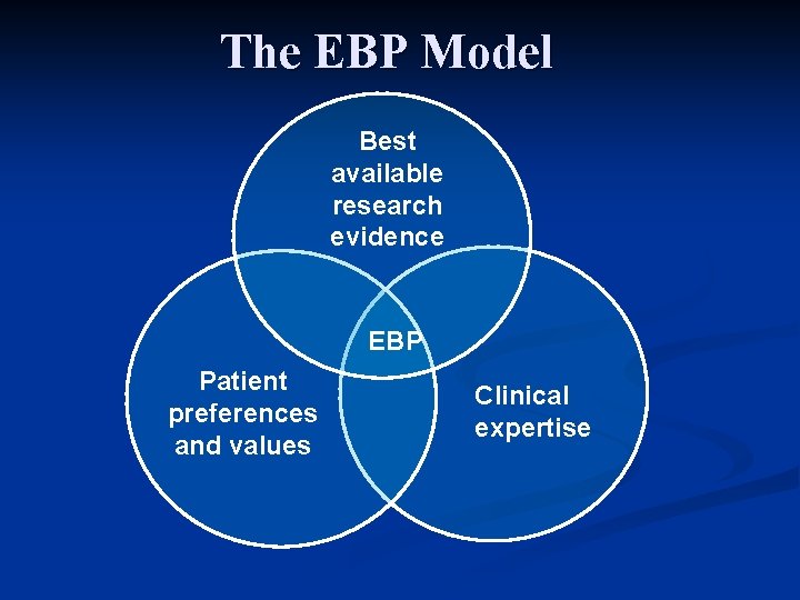 The EBP Model Best available research evidence EBP Patient preferences and values Clinical expertise