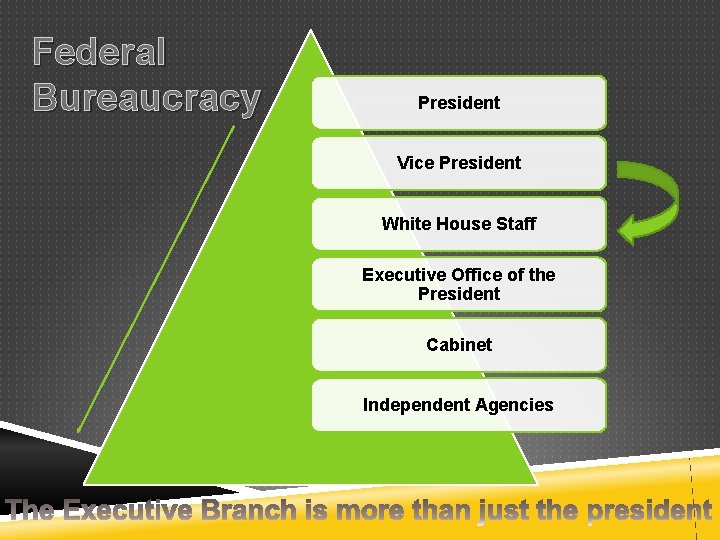 Federal Bureaucracy President Vice President White House Staff Executive Office of the President Cabinet