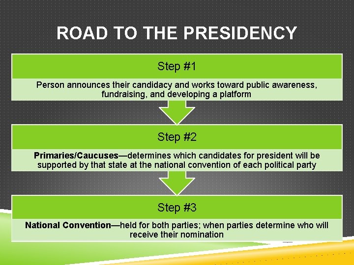 ROAD TO THE PRESIDENCY Step #1 Person announces their candidacy and works toward public